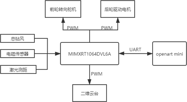  ͼ1.1ϵͳṹͼ