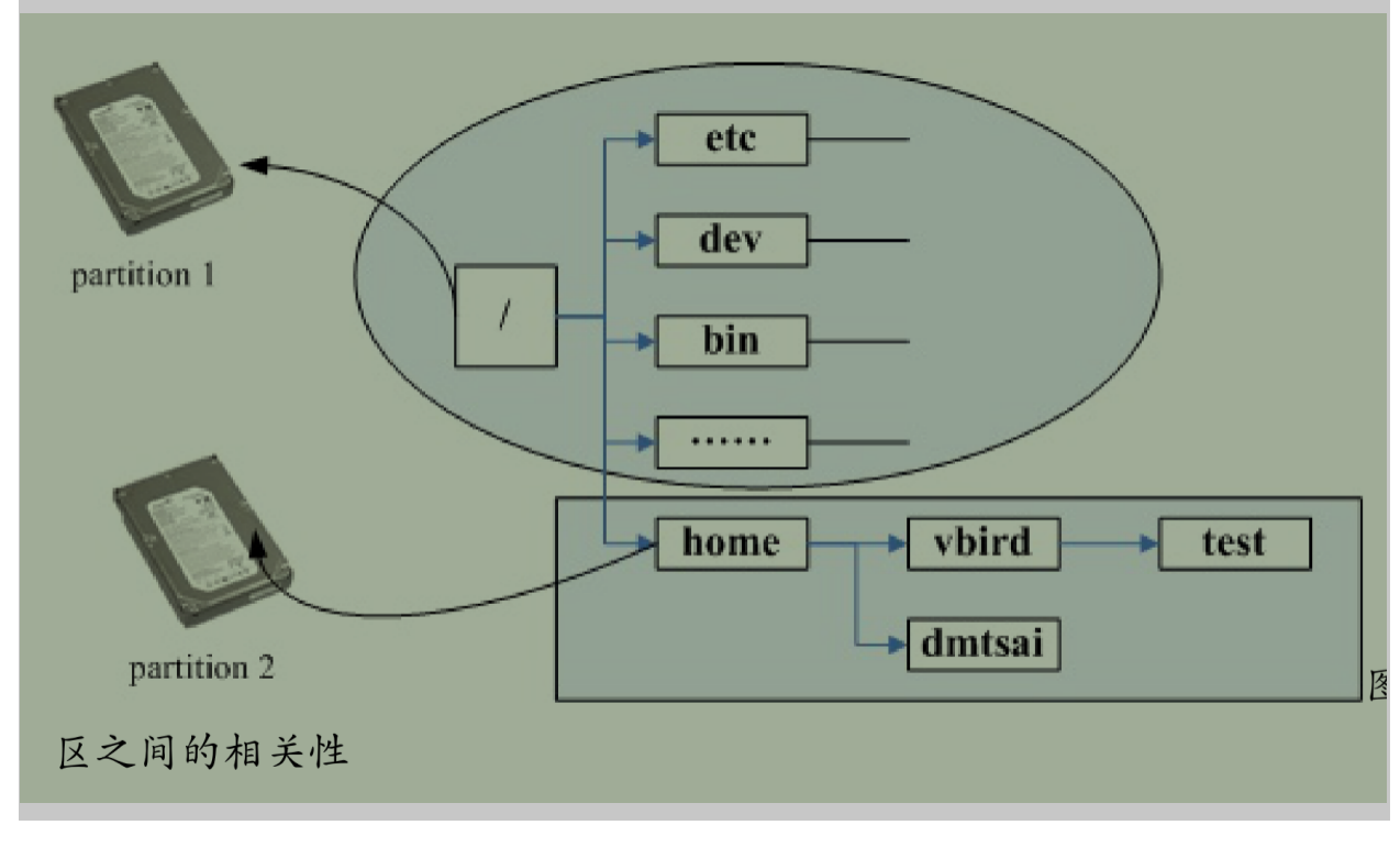 用其他人的图片,来源《鸟哥的Linux私房菜》