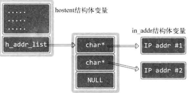 Linux网络编程 - 域名(DNS)及网络地址