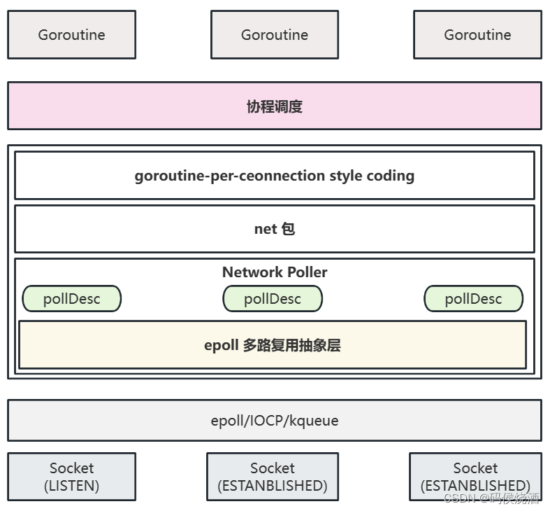 深入理解 Golang: 网络编程