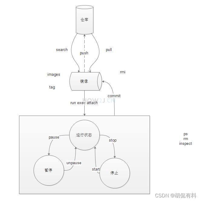 【docker】基础知识梳理与使用