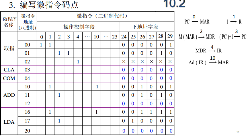 ch10_2控制单元的_微程序设计