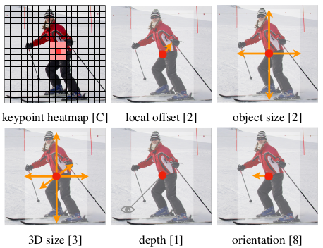 CenterNet Objects as Points 论文学习