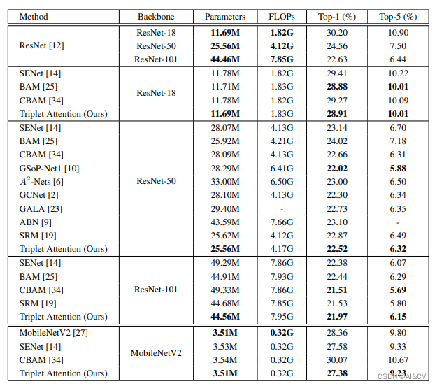 注意力机制：基于Yolov5/Yolov7的Triplet注意力模块，即插即用，效果优于cbam、se，涨点明显