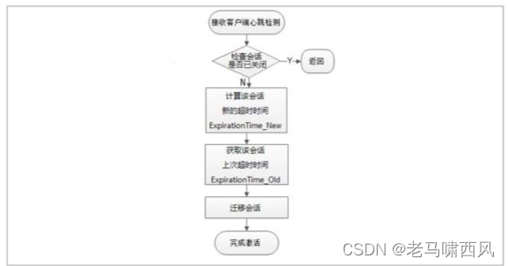 会话激活