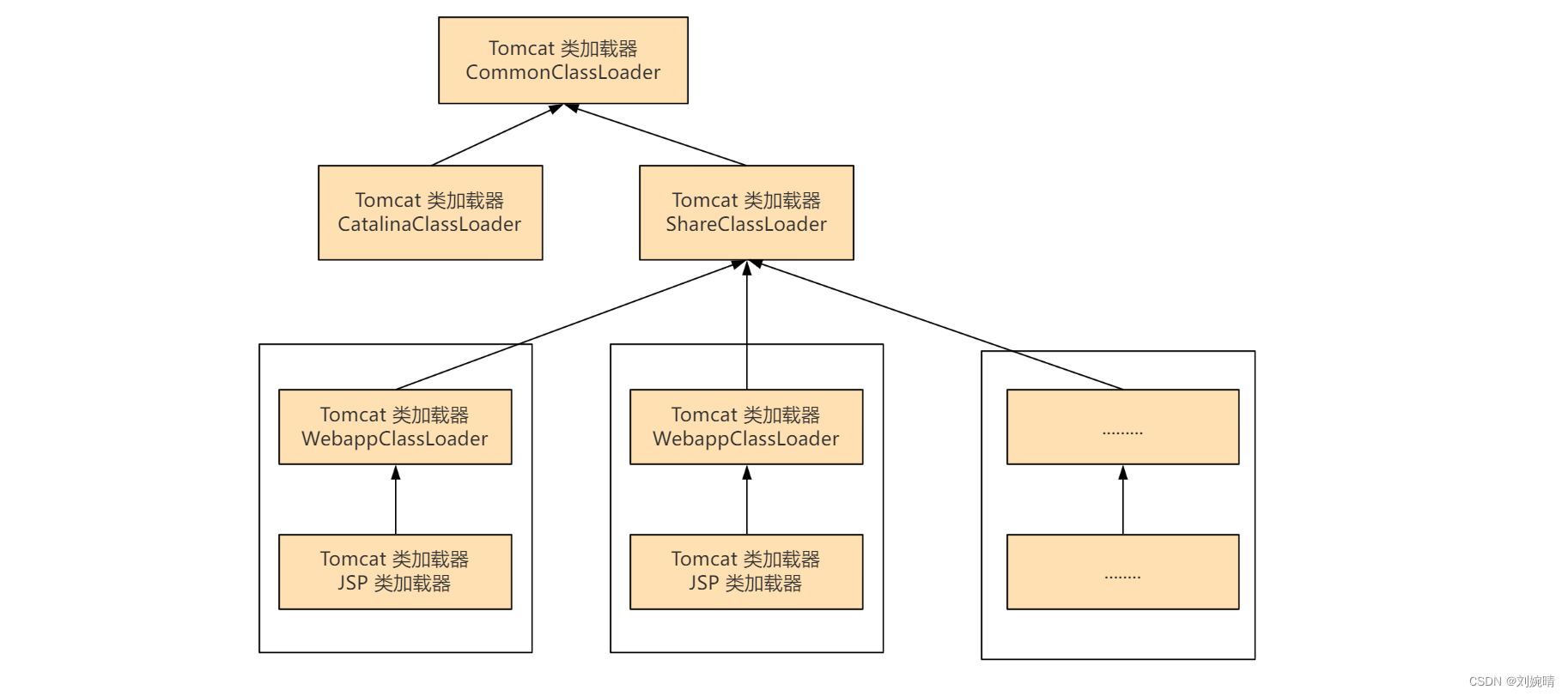 【JVM】 类加载器 ClassLoader