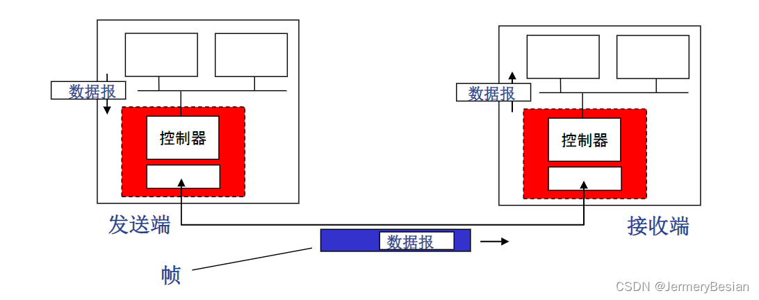 哈工大计算网络课程数据链路层详解之：数据链路层服务