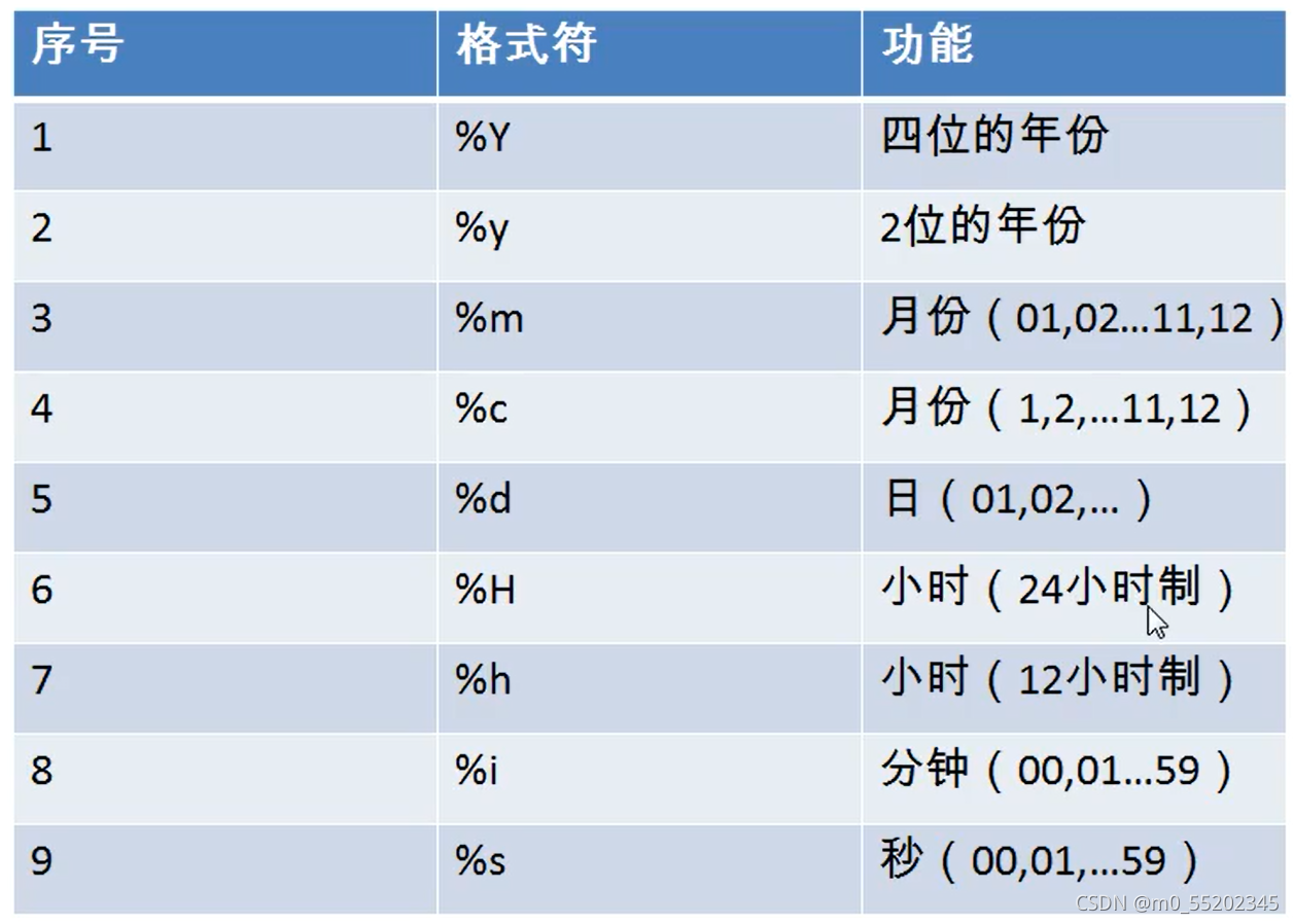 str_to_date 日期格式