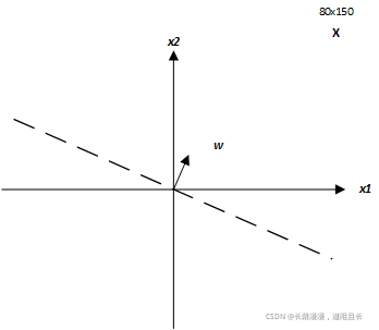 Update of the weight vector 1