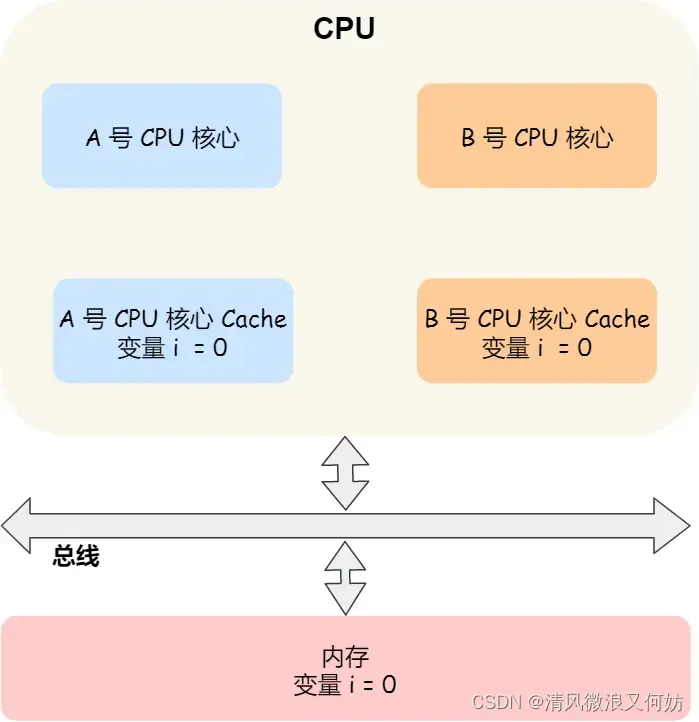 八股文——硬件结构（CPU 缓存一致性）_八股文 cpu的体系结构 与内存之间的交互-CSDN博客