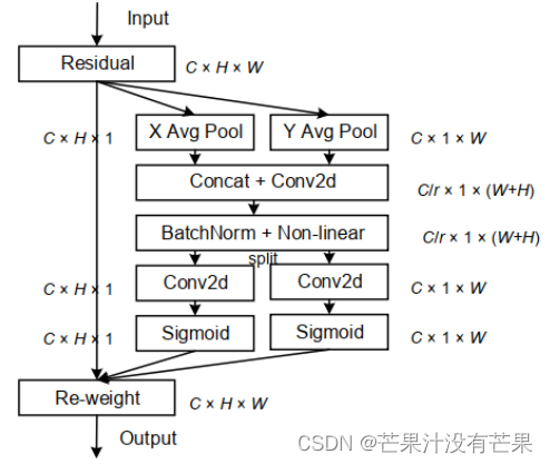 YOLOv7改进注意力机制系列，最新结合即插即用CA(Coordinate attention) 注意力机制(适用于YOLOv5)，CVPR 2021 顶会助力分类检测涨点！，YOLOv7融合最新CA注意力机制，CVPR 2021顶会技术助力分类检测性能飙升 第4张