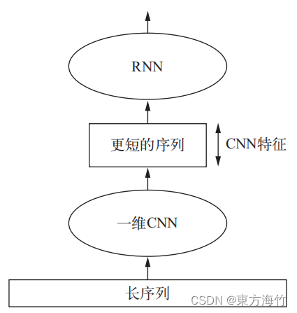 Keras文本和序列（三）