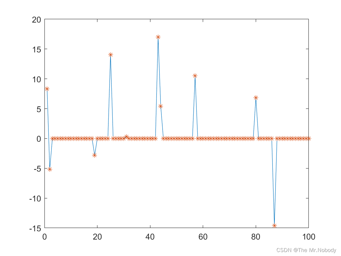 Compressed Sensing——从零开始压缩感知