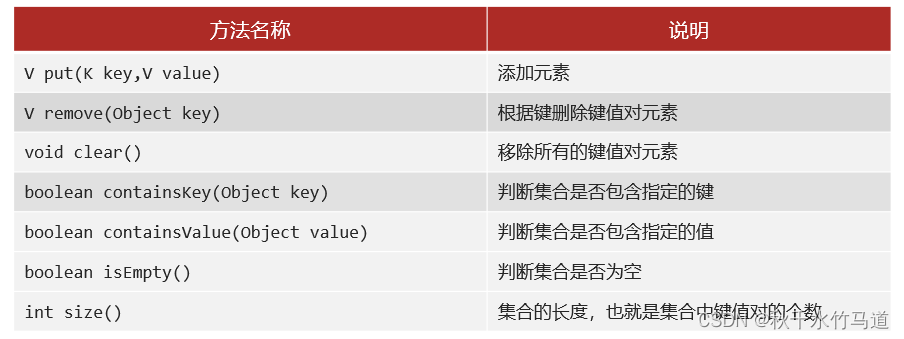 Java Map集合体系(HashMap、LinkedHashMap、TreeMap、集合嵌套)