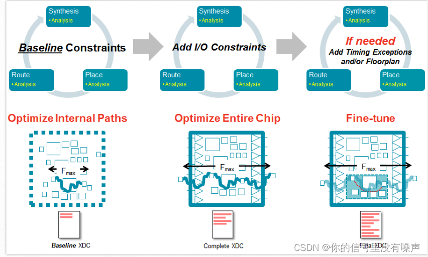 An incremental approach to timing closure design