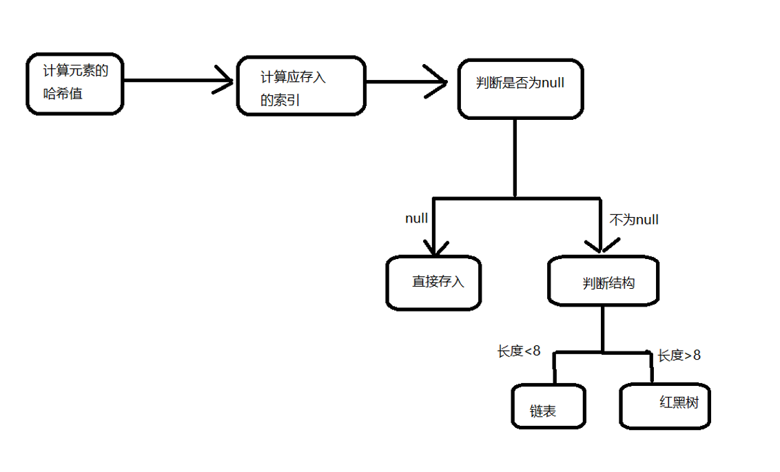 Java 中 HashSet 的底层基本原理实现_hashset底层数组长度获取_玉锵T的博客-CSDN博客