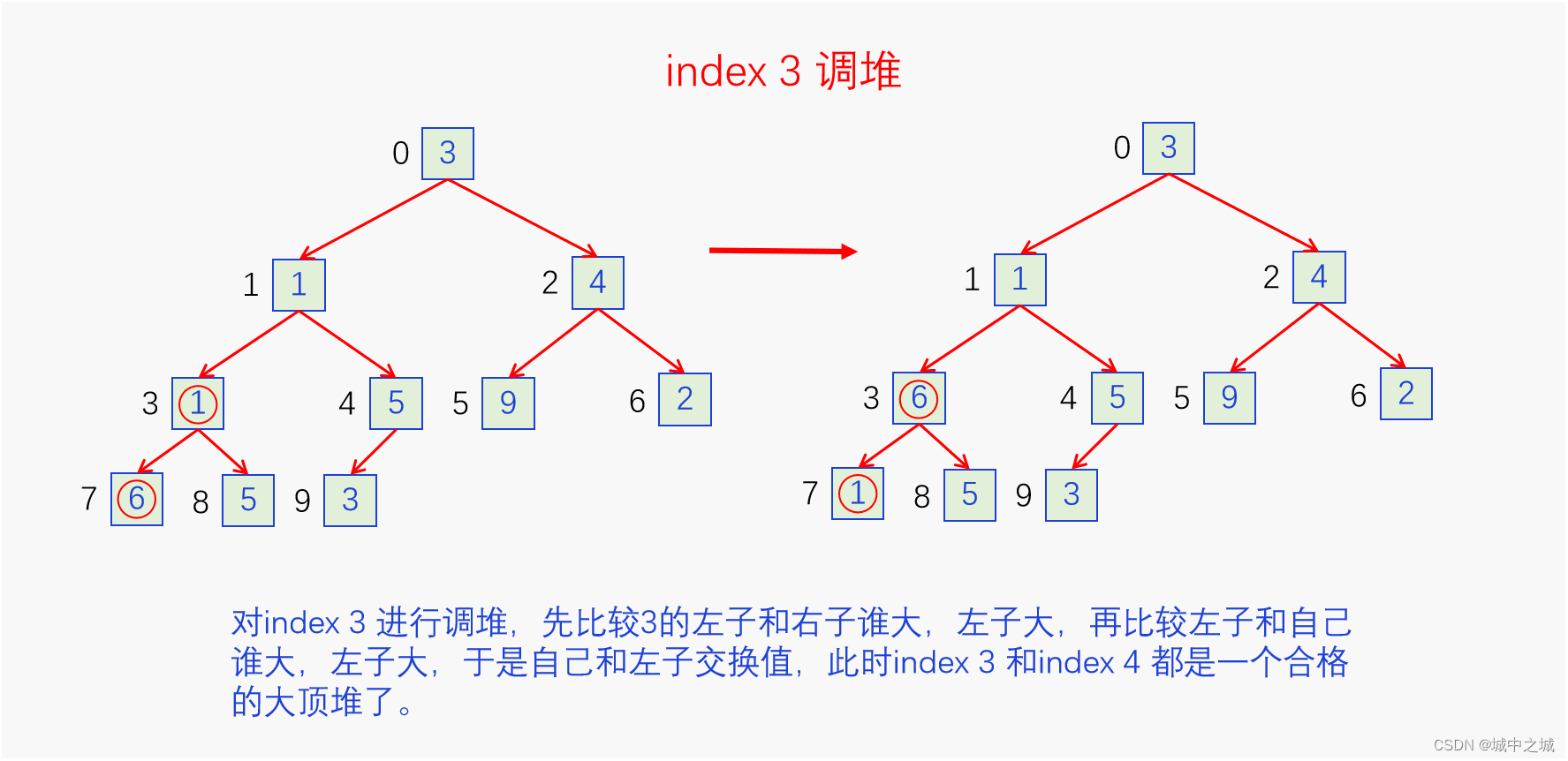 index3调堆