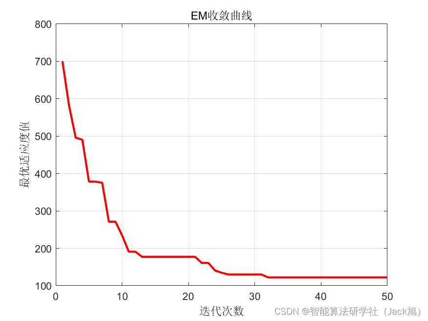 基于类电磁机制算法的无人机航迹规划-附代码