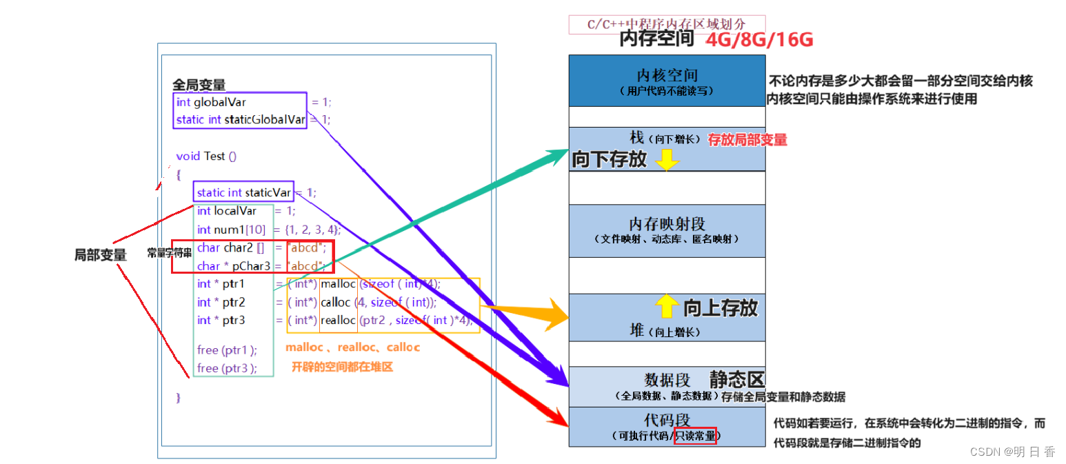 总结C/C++中程序内存区域划分