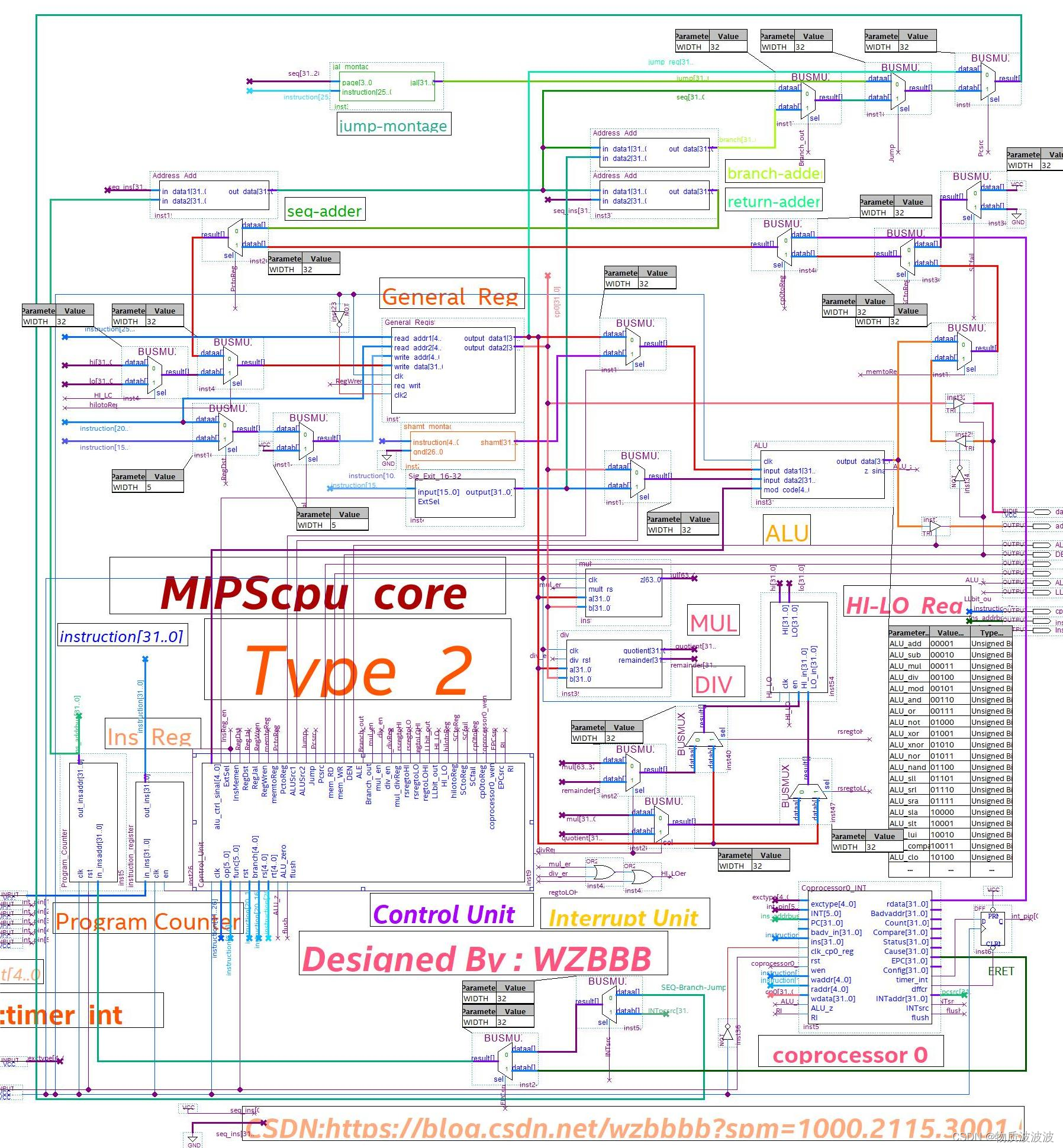 MIPS指令集处理器设计(支持64条汇编指令)