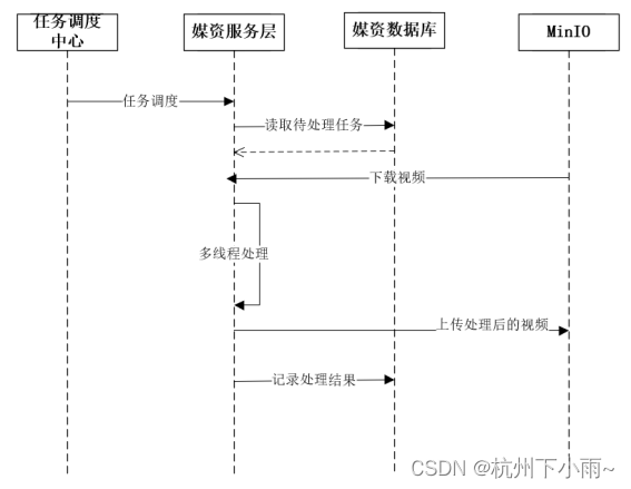 学成在线----day7