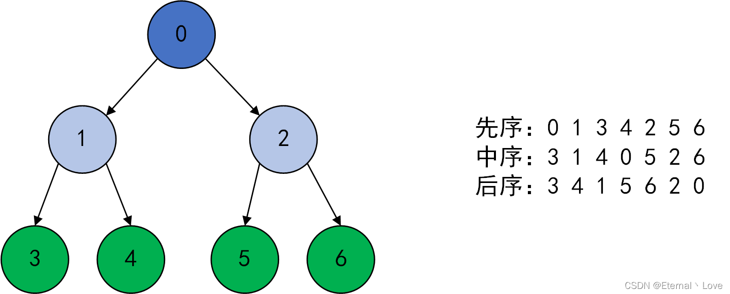 先序、中序、后续的遍历结果