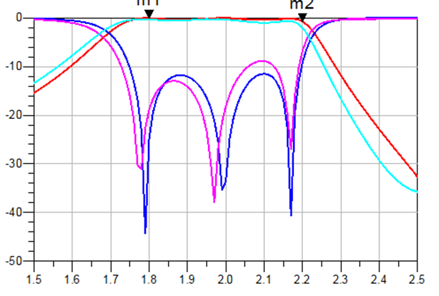 三阶发夹线带通滤波器及其优化