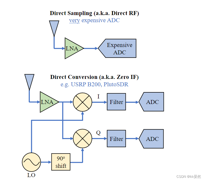 3、IQ采样【入门软件无线电（SDR）】PySDR：使用 Python 的 SDR 和 DSP 指南_sdr iq数值-CSDN博客