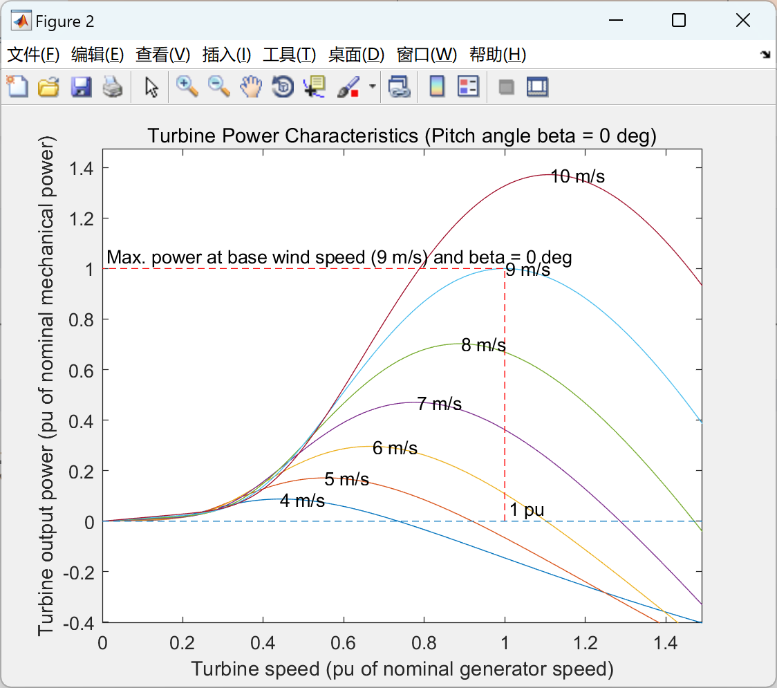 使用 SimPowerSystems 的混合技术风电场的无功功率管理（Simulink）