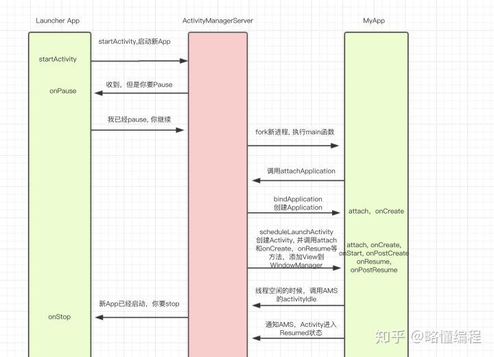 Android App 启动流程