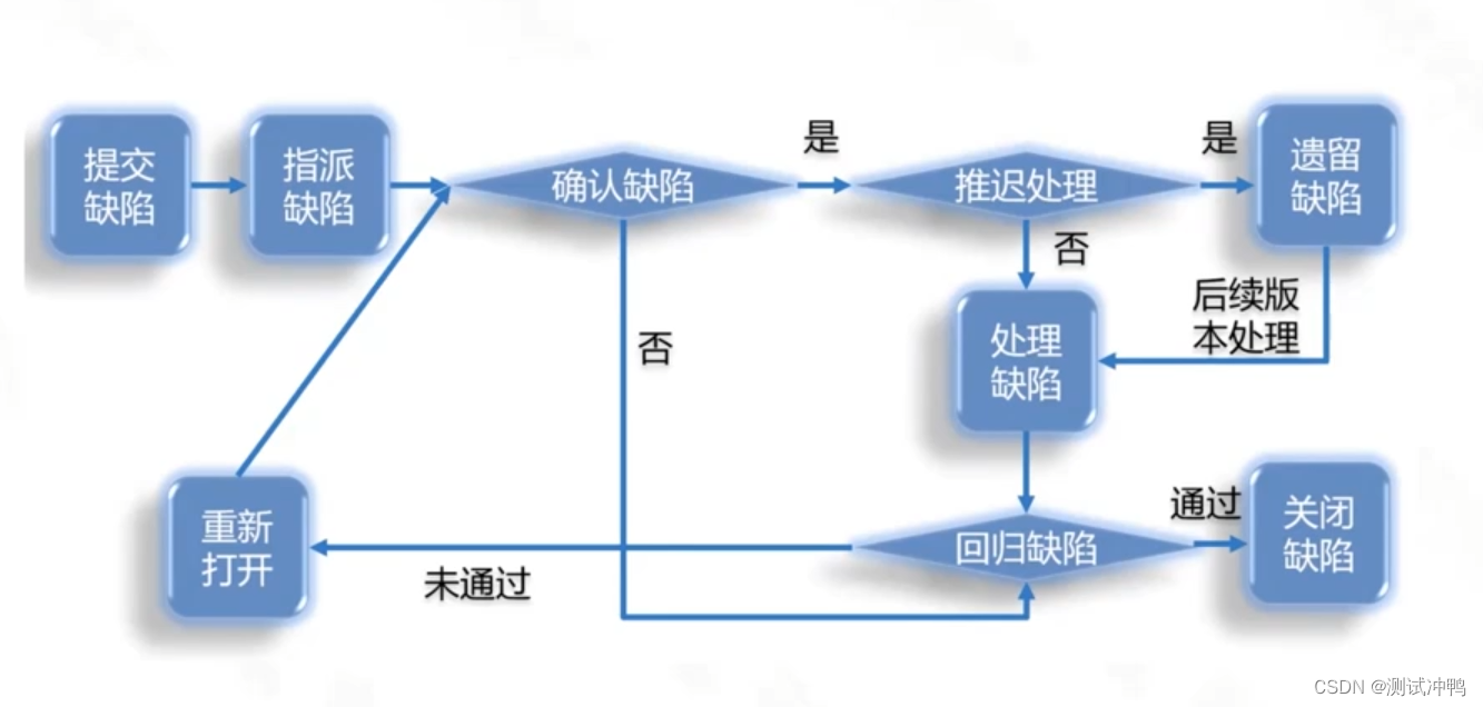 软件测试流程扫盲：V/W/H模型，测试左移测试右移