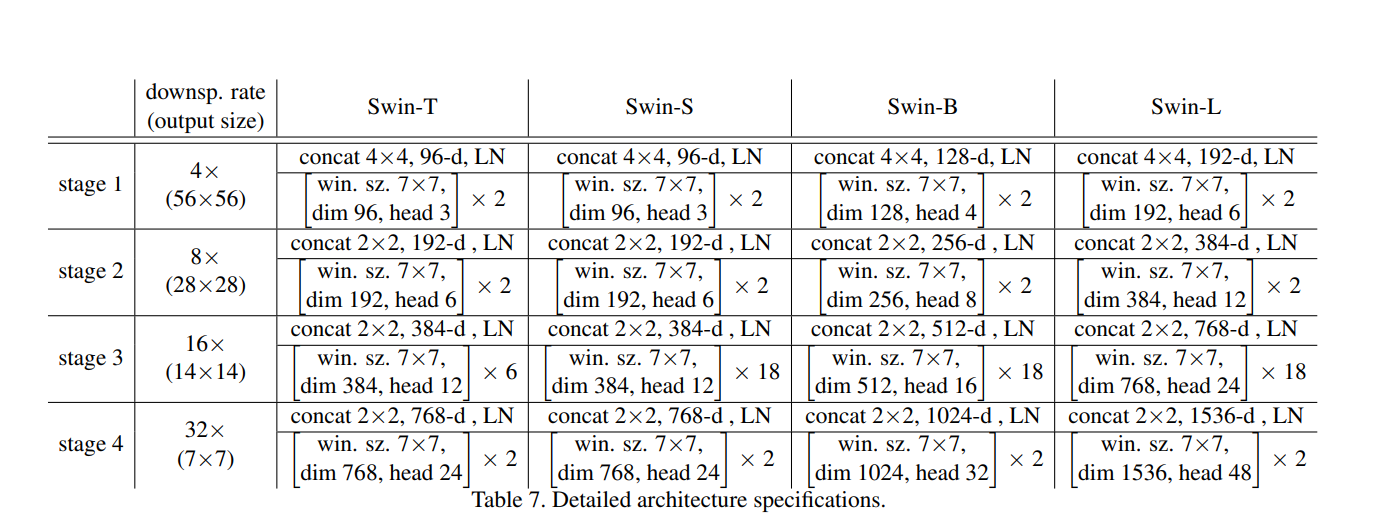 Swin Transformer网络架构、相应改进模块的理解