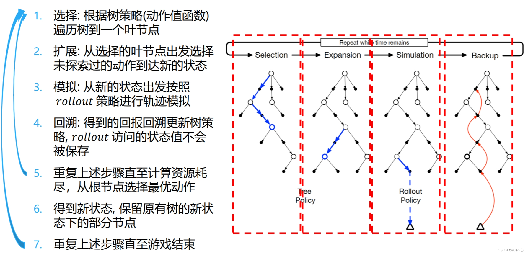 【强化学习】08——规划与学习（采样方法|决策时规划）