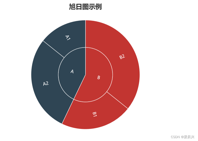 Echarts 旭日图的详细配置过程