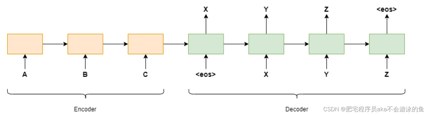 Seq2seq model