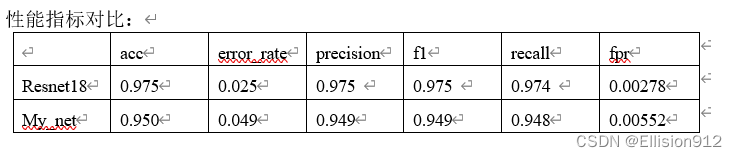 从图中可以看出resnet18的准确率和查全率都很高(f1可以说明)