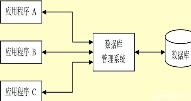 大数据数据库dbmsdbsql