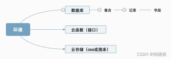 重点概念一览