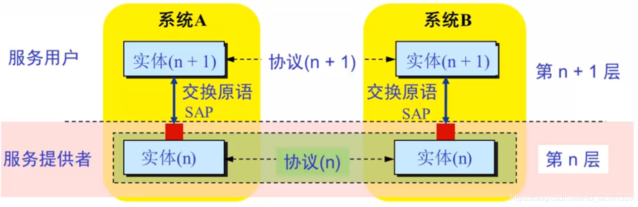 分层网络体系结构