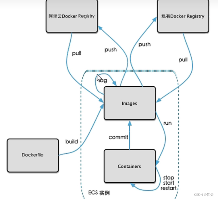 centos7的docker安装与简单介绍