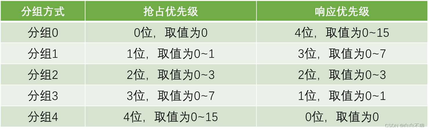 STM32中断简介