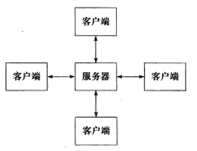 C/S模型