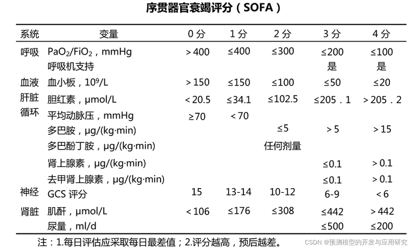 MIMIC数据库官方SQL查询标注和初步分析--sofa评分(2-19)_查询mimic数据库中sepsis-CSDN博客