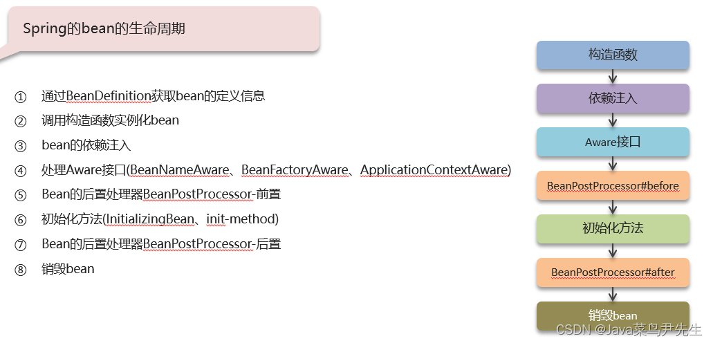 Spring面试题--Spring的bean的生命周期