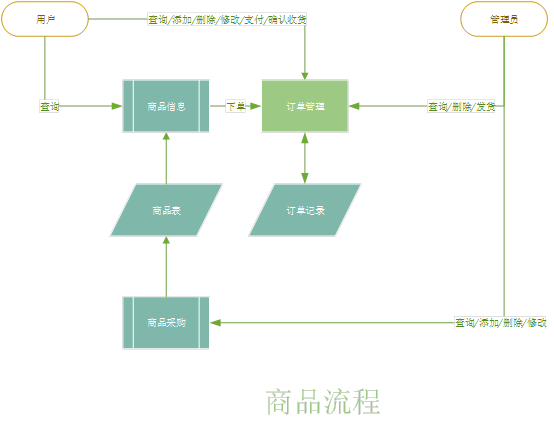 商品流程