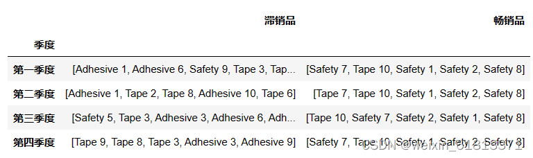 连锁便利店商品滞销分析