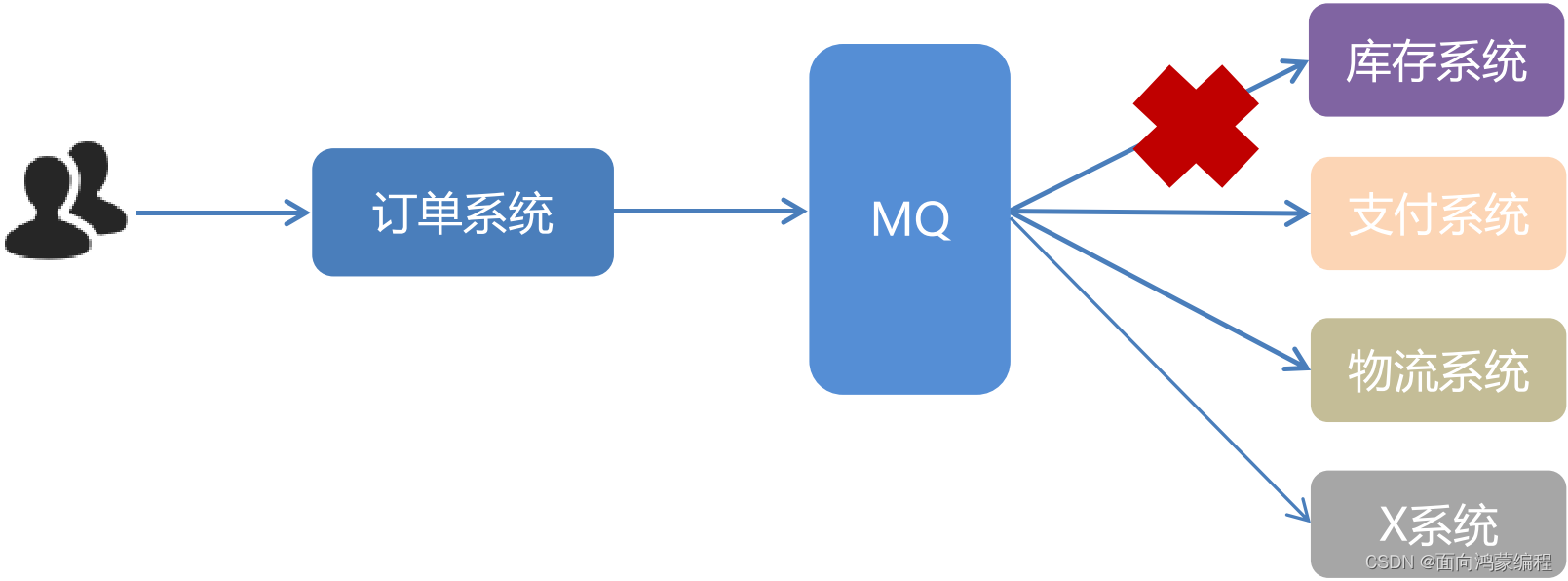 RabbitMQ入门教程