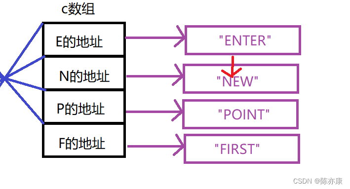 【C语言】一次让你看透指针笔试题