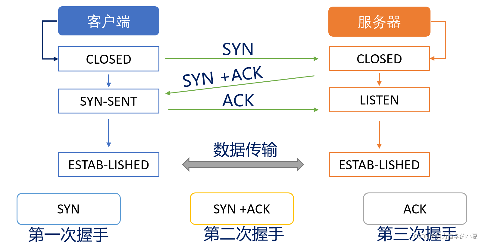 三次握手的示意图