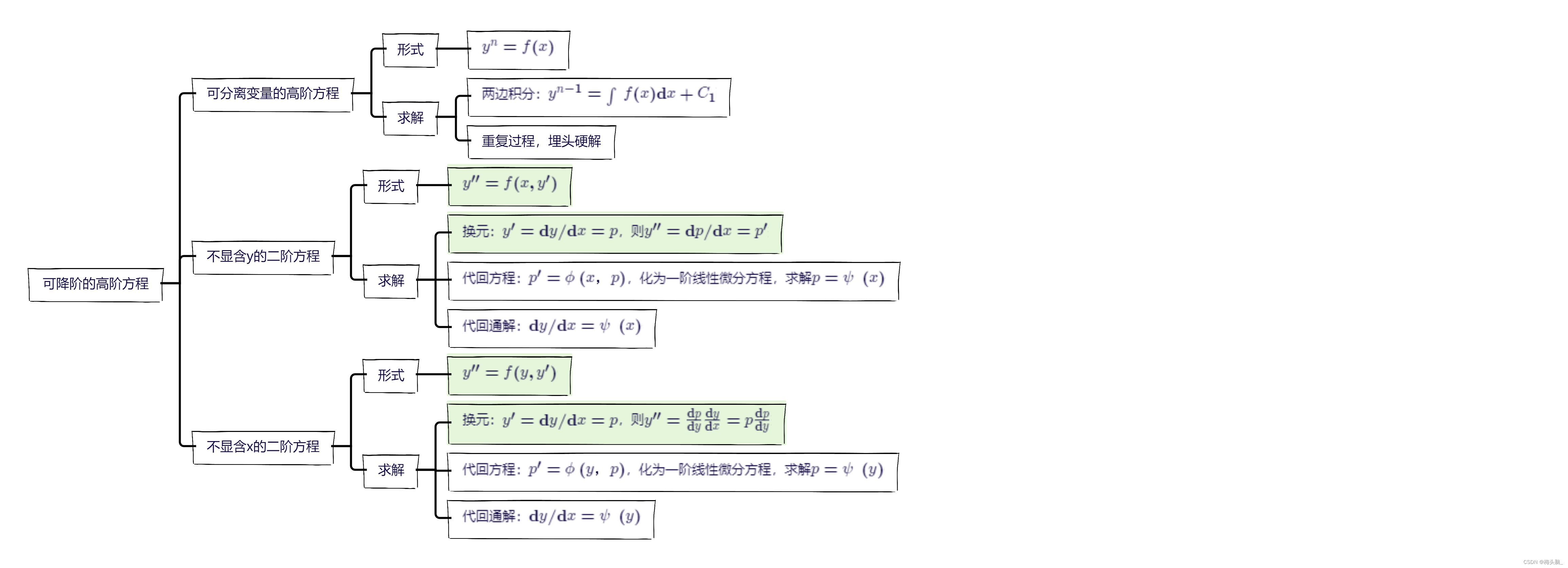 高数笔记04：微分方程与多元函数微分学-CSDN博客